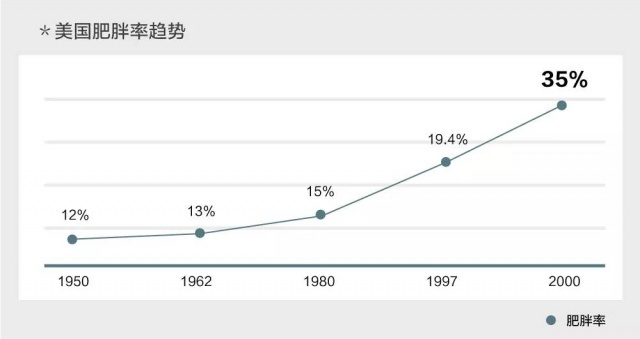 中国 人口 肥胖率_美国人肥胖率再攀历史新高-为什么中国人均健康预期寿命高(3)